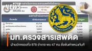 กรมการปกครองตรวจสารเสพติด 47 คนพบสารเสพติด สั่งพ้นตำแหน่งทันที