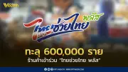 รัฐบาลปลื้ม! ร้านค้าเข้าร่วมไทยช่วยไทยพลัสทะลุ 6 แสนราย ยอดสมัครใหม่พุ่งต่อเนื่อง