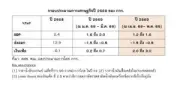 ตลาดหุ้นไทยร่วงแรงตามภูมิภาค กังวลเฟดขึ้นดอกเบี้ย