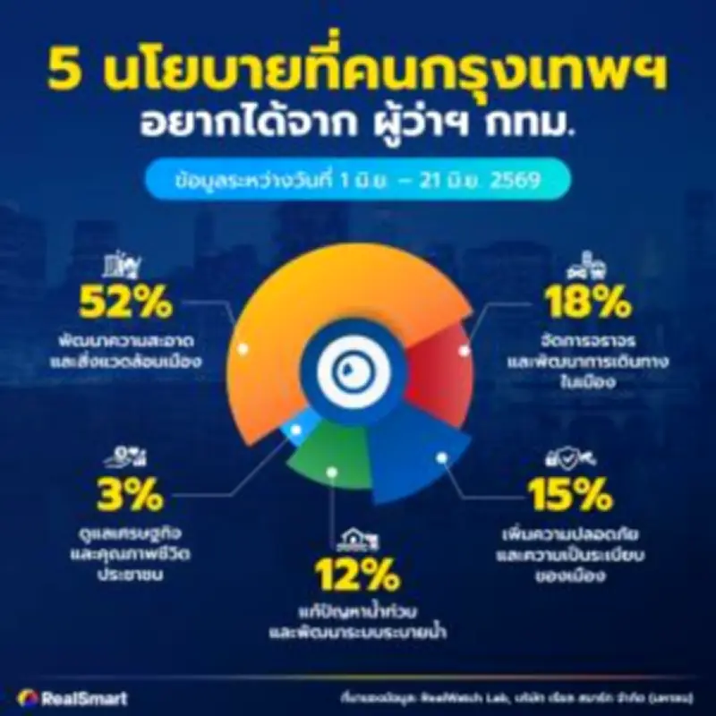กนง. มีมติคงดอกเบี้ยนโยบายที่ 2.50% ต่อเนื่อง สะท้อนเศรษฐกิจไทยยังฟื้นตัวไม่เต็มที่