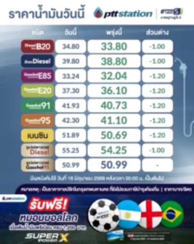 ธนาคารโลกคาดเศรษฐกิจไทยปี 2569 โต 3.0% หลังฟื้นตัวช้า