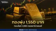 ราคาทองวันนี้ 3 ก.ค. 2569 ปรับขึ้น 1,550 บาท ทองคำแท่งขายออก 65,650